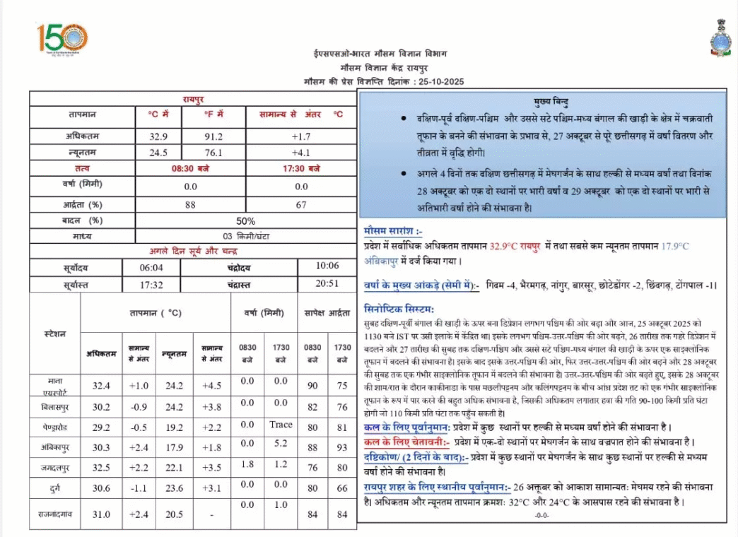 Chhattisgarh weather