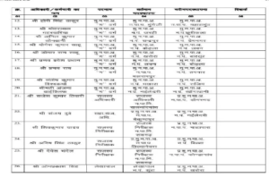Chhattisgarh CMO Transfer News